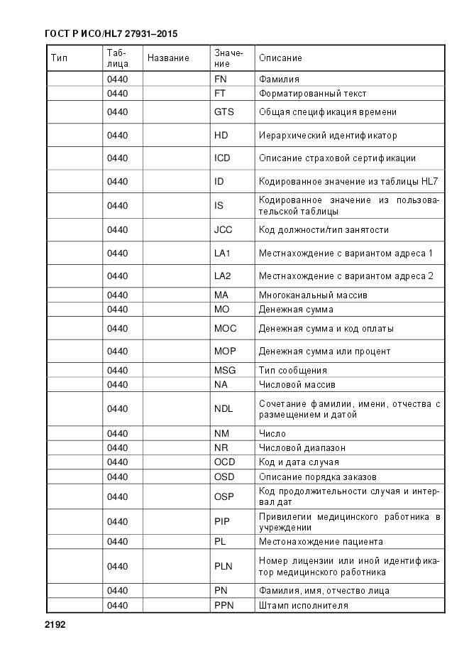ГОСТ Р ИСО/HL 7 27931-2015, страница 2199